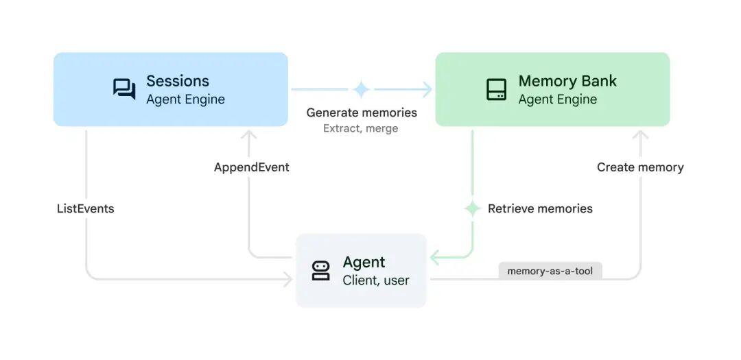 Vertex AI Agent Engine Memory Bank overview | Vertex AI Agent Builder | Google Cloud Documentation